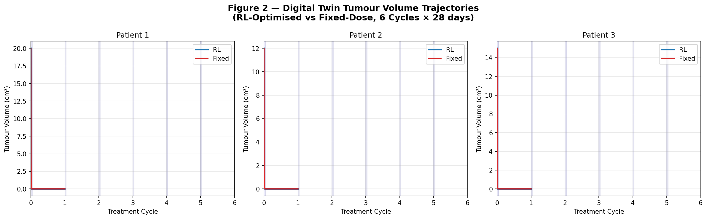 Fixed-Dose Simulation